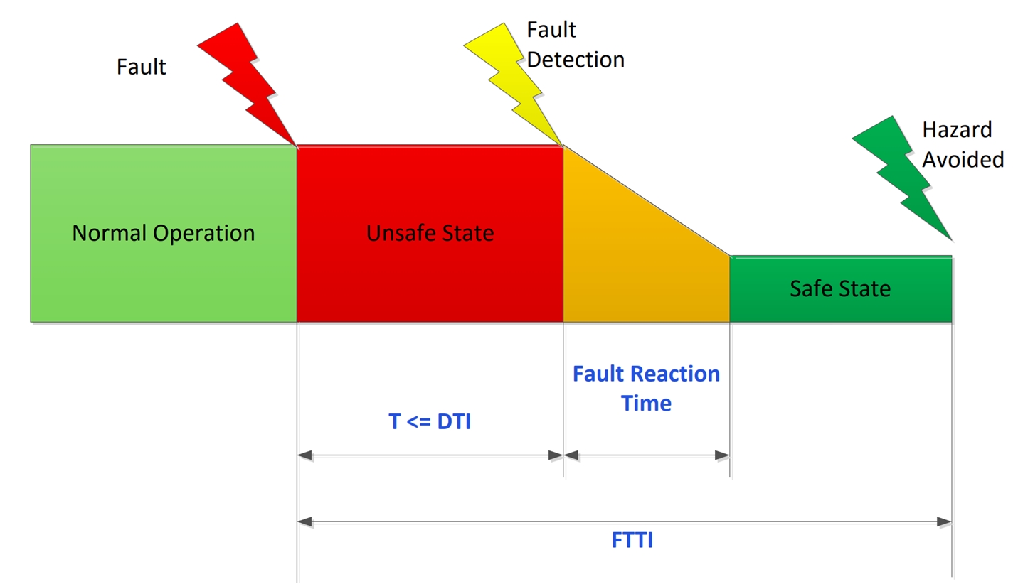  FDTI、FRTI 和 FTTI 之間的關(guān)系