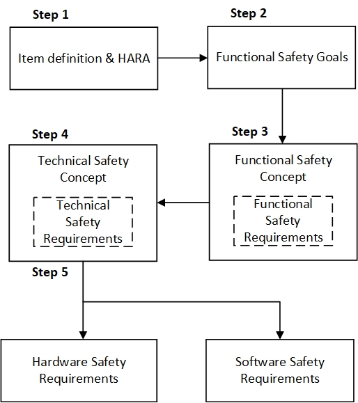  制定軟件/硬件要求