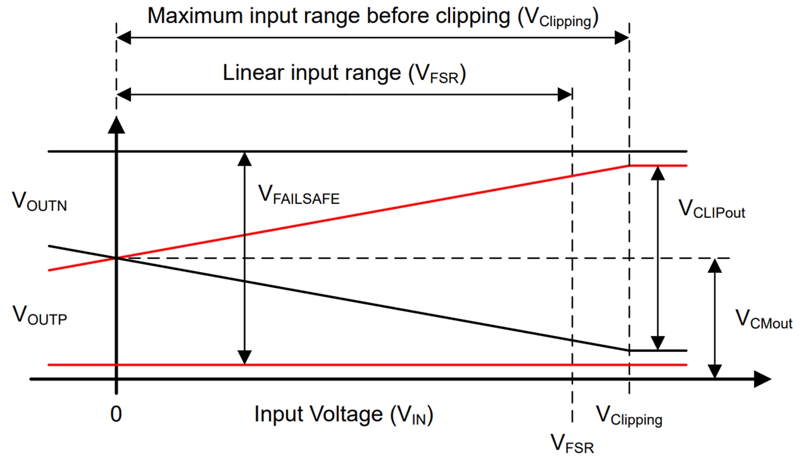  AMC0311D-Q1 的輸出行為