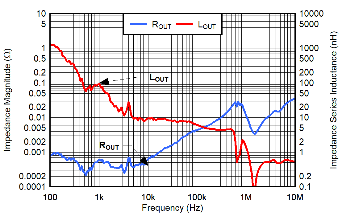 TPS7A57-Q1 VIN = 5.5V，VOUT = 5V，VBIAS = 8V，CP_EN = 0，IOUT = 200mA