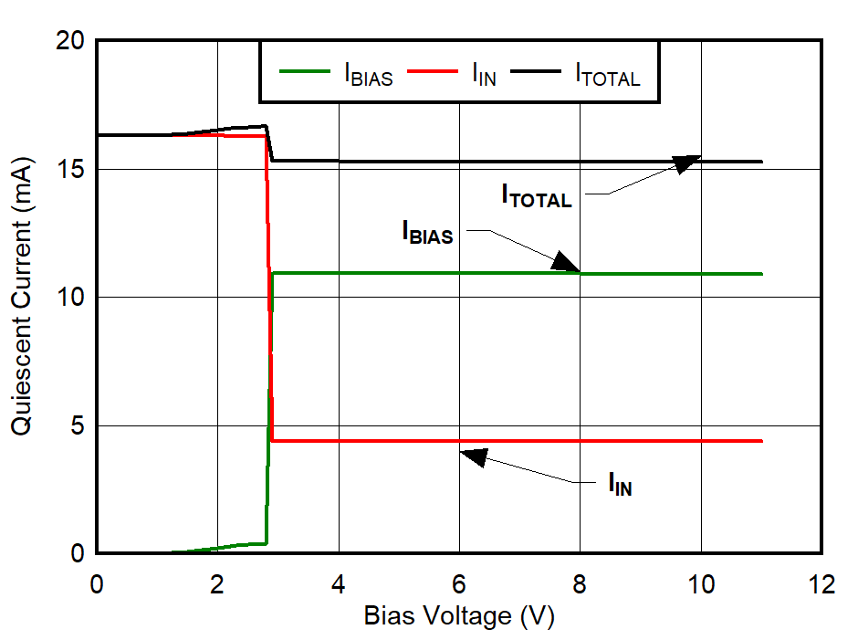 TPS7A57-Q1 總靜態(tài)電流與 BIAS 間的關(guān)系