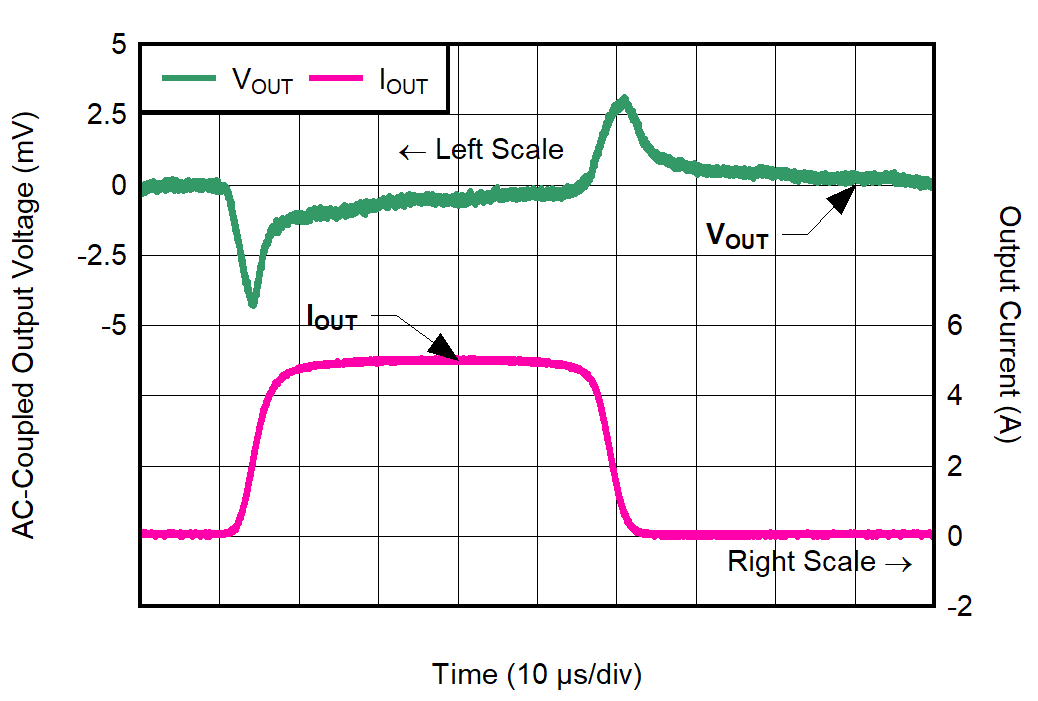 TPS7A57-Q1 負(fù)載瞬態(tài)