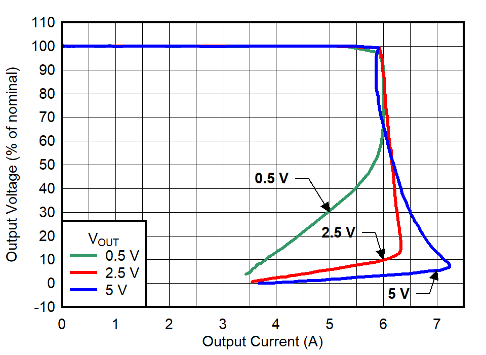 TPS7A57-Q1 電流限制折返行為