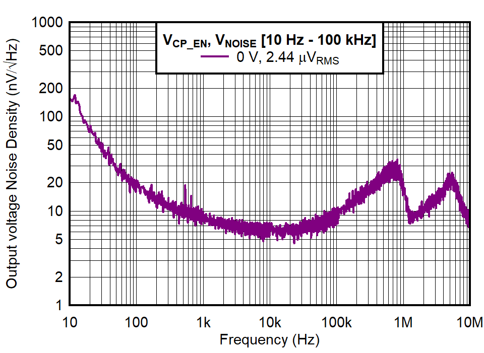 TPS7A57-Q1 噪聲與頻率間的關(guān)系