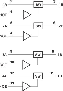 SN74CBTLV3126-Q1 邏輯圖（正邏輯）
