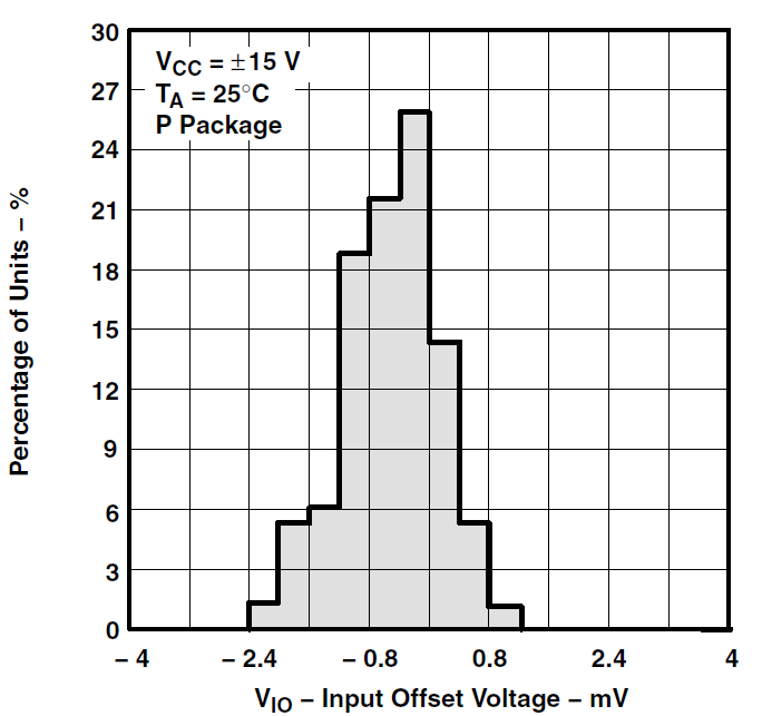 TLE2071 TLE2071A TLE2071AM TLE2071M TLE2072 TLE2072A TLE2072AM TLE2072M TLE2074 TLE2074A TLE2074AM TLE2074M TLE2071 輸入失調電壓的分布