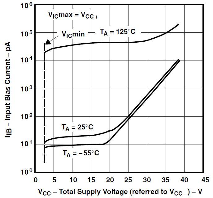 TLE2071 TLE2071A TLE2071AM TLE2071M TLE2072 TLE2072A TLE2072AM TLE2072M TLE2074 TLE2074A TLE2074AM TLE2074M 輸入偏置電流與總電源電壓間的關系