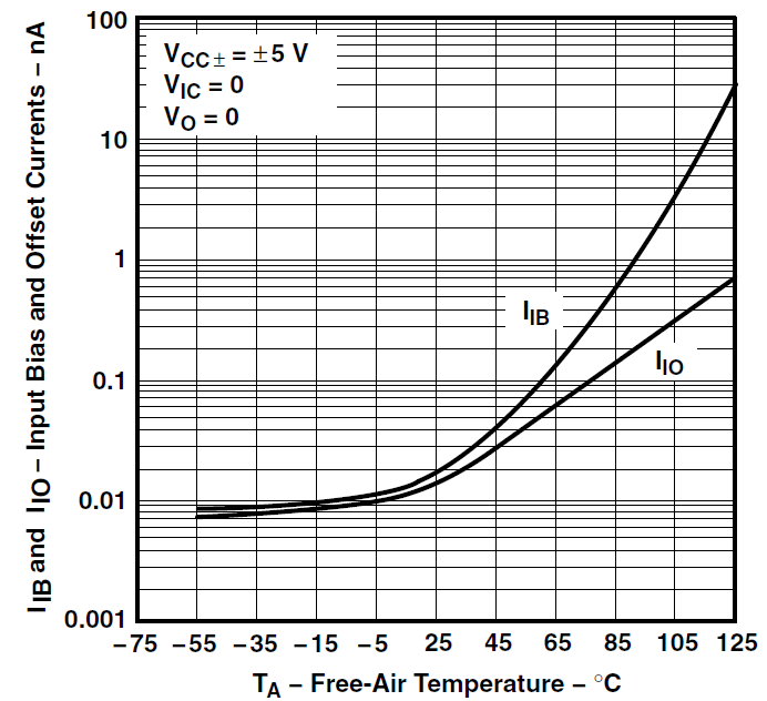 TLE2071 TLE2071A TLE2071AM TLE2071M TLE2072 TLE2072A TLE2072AM TLE2072M TLE2074 TLE2074A TLE2074AM TLE2074M 輸入偏置電流和輸入偏移電流與自然通風溫度間的關系