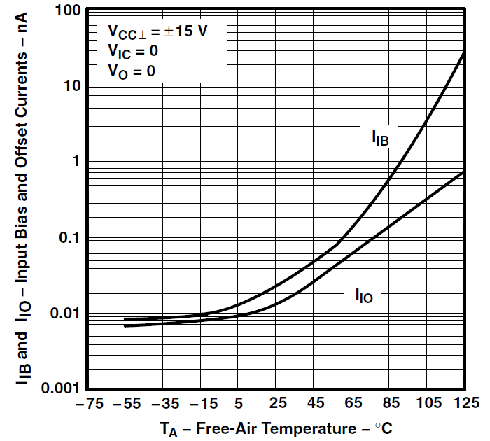 TLE2071 TLE2071A TLE2071AM TLE2071M TLE2072 TLE2072A TLE2072AM TLE2072M TLE2074 TLE2074A TLE2074AM TLE2074M 輸入偏置電流和輸入偏移電流與自然通風溫度間的關系