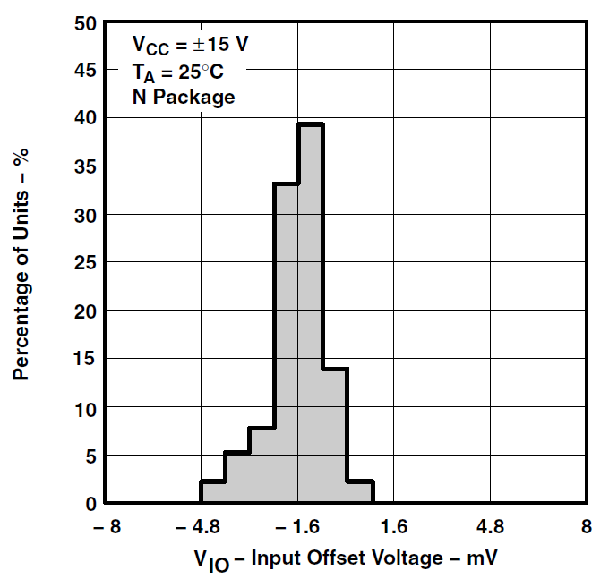 TLE2071 TLE2071A TLE2071AM TLE2071M TLE2072 TLE2072A TLE2072AM TLE2072M TLE2074 TLE2074A TLE2074AM TLE2074M TLE2074 輸入失調電壓的分布