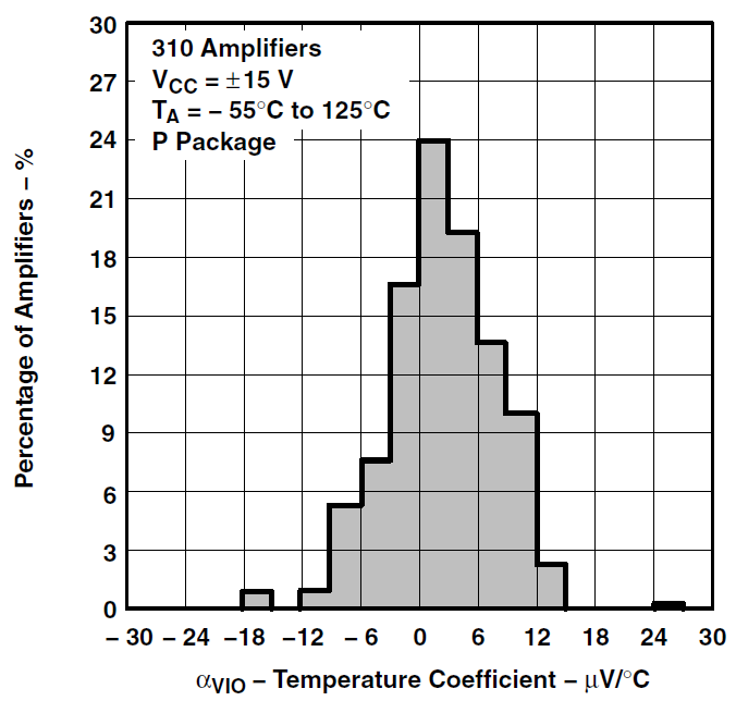 TLE2071 TLE2071A TLE2071AM TLE2071M TLE2072 TLE2072A TLE2072AM TLE2072M TLE2074 TLE2074A TLE2074AM TLE2074M TLE2072 輸入失調電壓溫度系數的分布