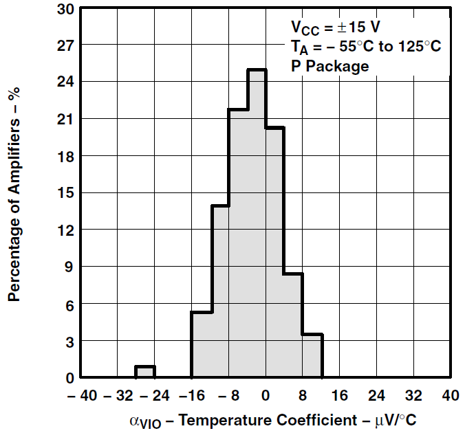 TLE2071 TLE2071A TLE2071AM TLE2071M TLE2072 TLE2072A TLE2072AM TLE2072M TLE2074 TLE2074A TLE2074AM TLE2074M TLE2071 輸入失調電壓溫度系數的分布