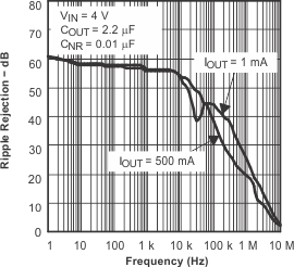 TPS79501-Q1 TPS795-Q1 波紋抑制與頻率