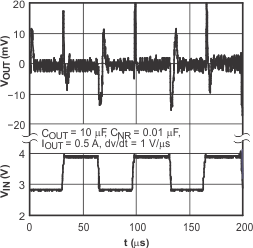 TPS79501-Q1 TPS795-Q1 線路瞬態(tài)響應(yīng)