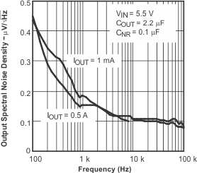 TPS79501-Q1 TPS795-Q1 輸出頻譜噪聲密度與頻率間的關(guān)系