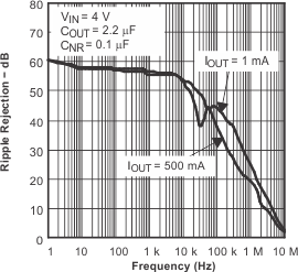 TPS79501-Q1 TPS795-Q1 波紋抑制與頻率
