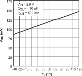 TPS79501-Q1 TPS795-Q1 壓降電壓與結(jié)溫間的關(guān)系