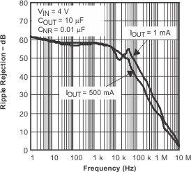 TPS79501-Q1 TPS795-Q1 波紋抑制與頻率