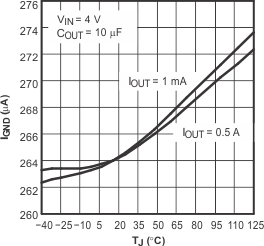 TPS79501-Q1 TPS795-Q1 接地電流與結(jié)溫間的關(guān)系