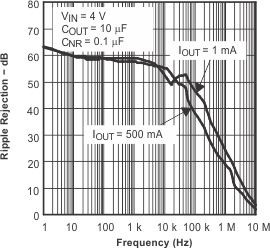 TPS79501-Q1 TPS795-Q1 波紋抑制與頻率