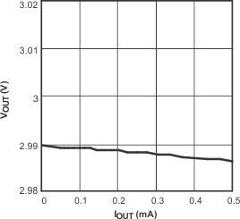 TPS79501-Q1 TPS795-Q1 輸出電壓與輸出電流間的關(guān)系