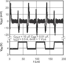 TPS79501-Q1 TPS795-Q1 線路瞬態(tài)響應(yīng)