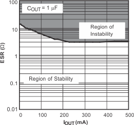 TPS79501-Q1 TPS795-Q1 典型穩(wěn)定性區(qū)域等效串聯(lián)電阻 (ESR) 與輸出電流間的關(guān)系