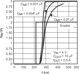 TPS79501-Q1 TPS795-Q1 啟動時(shí)間