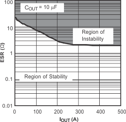 TPS79501-Q1 TPS795-Q1 典型穩(wěn)定性區(qū)域等效串聯(lián)電阻 (ESR) 與輸出電流間的關(guān)系