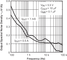 TPS79501-Q1 TPS795-Q1 輸出頻譜噪聲密度與頻率間的關(guān)系