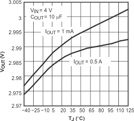 TPS79501-Q1 TPS795-Q1 輸出電壓與結(jié)溫間的關(guān)系