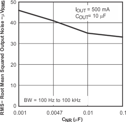TPS79501-Q1 TPS795-Q1 均方根輸出噪聲與 CNR 間的關(guān)系