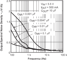 TPS79501-Q1 TPS795-Q1 輸出頻譜噪聲密度與頻率間的關(guān)系