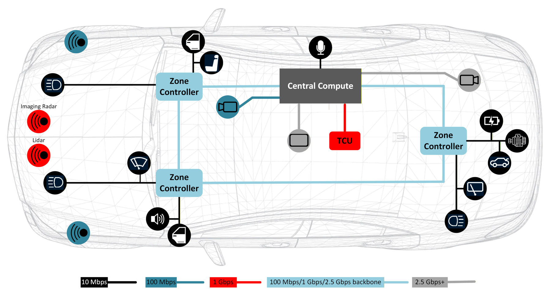  區(qū)域架構(gòu)中的以太網(wǎng)