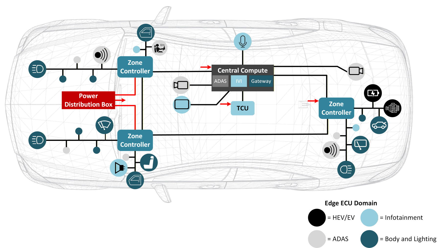  區(qū)域架構(gòu)示例