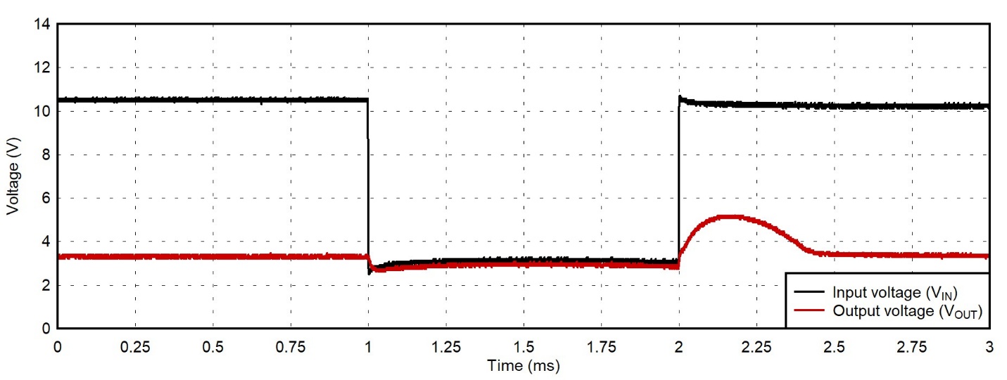  壓降狀態(tài)下 VOUT 恢復(fù)性能不佳（VIN = 10.5?V，擺率 2V/μs）