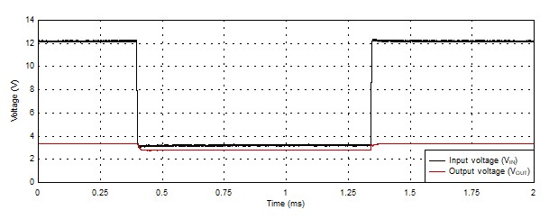  壓降狀態(tài)下受控的 VOUT 恢復(fù)（VIN = 12?V，擺率 2V/μs）