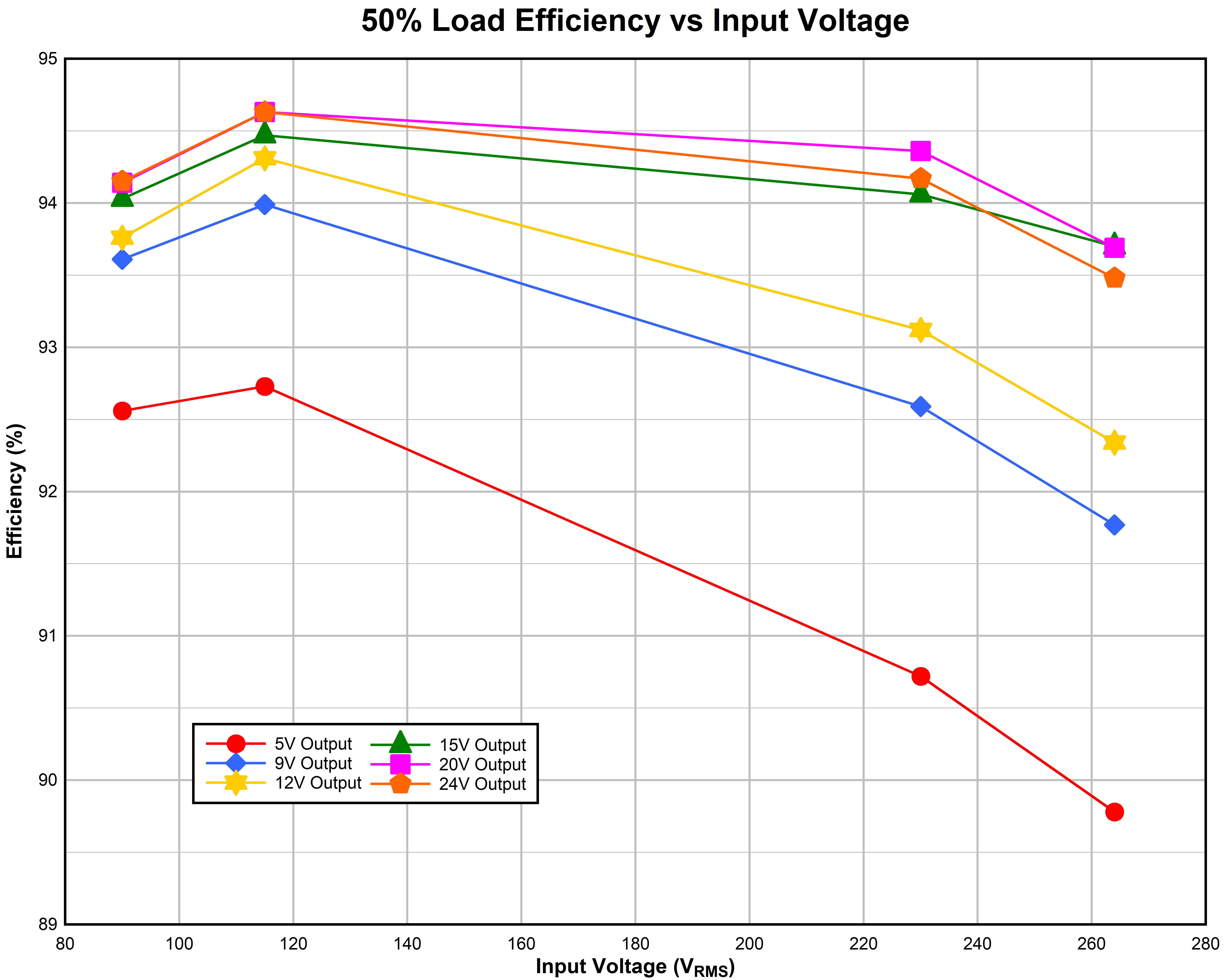 UCG28824EVM-124 50% 負(fù)載效率與輸入電壓